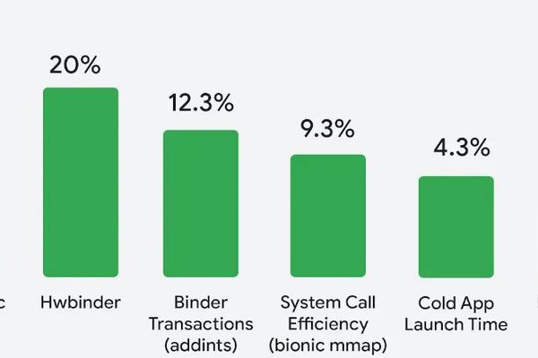 Google Now Using AutoFDO To Enhance Android's Linux Kernel Performance