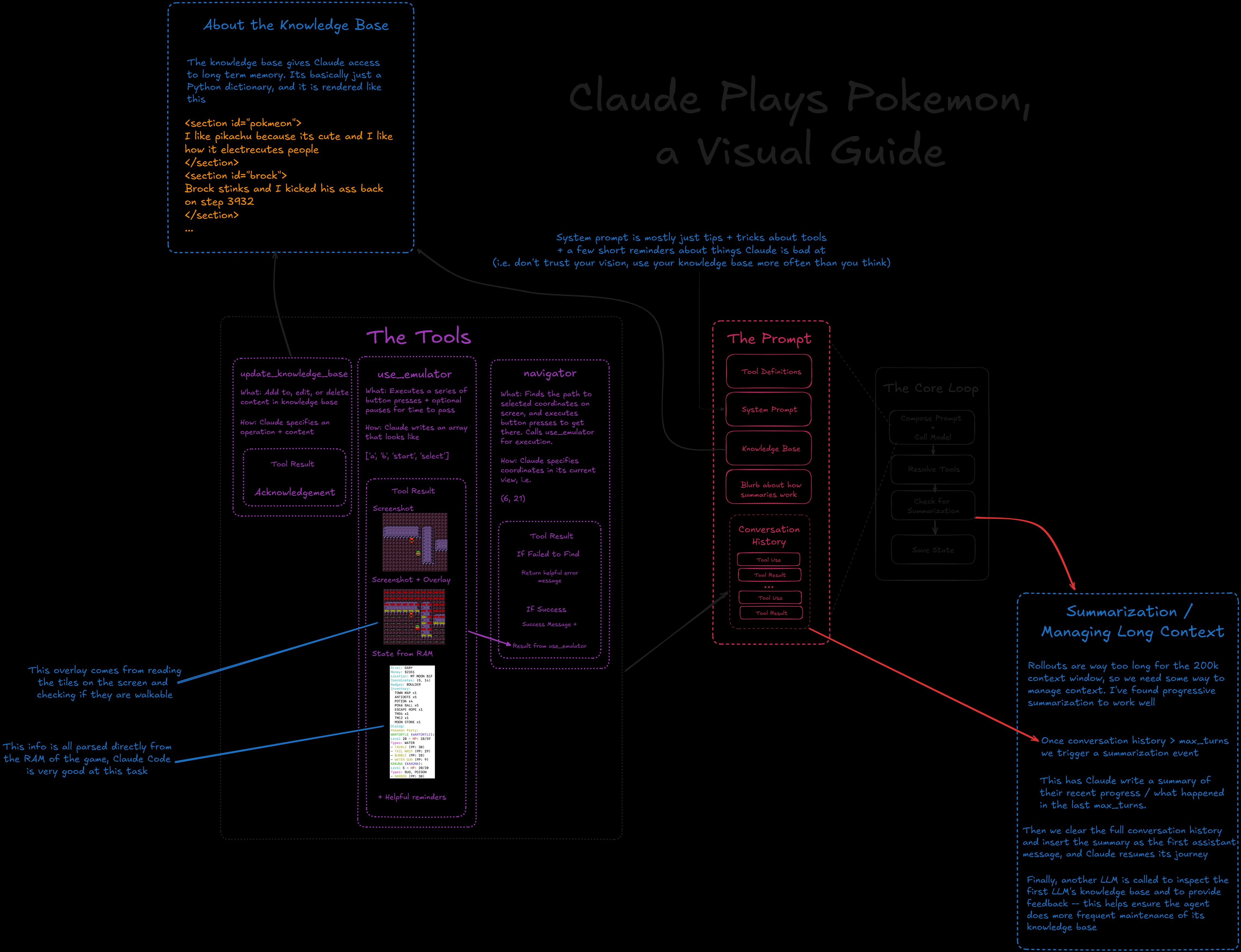 Visual explainer on how Claude plays Pokémon