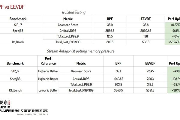 Google's BPF-CCX Scheduler Unlocks Higher AMD Zen Performance in Linux