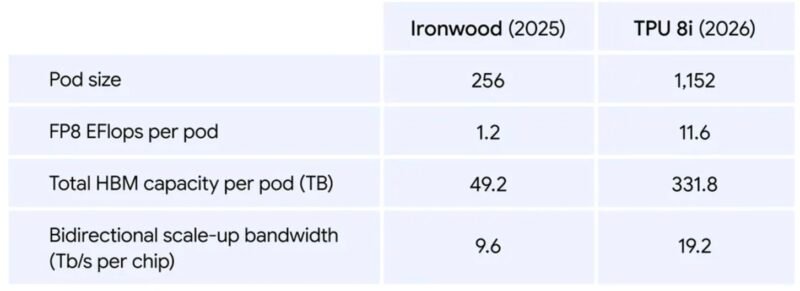 Google TPU 8i Comparison Versus Ironwood