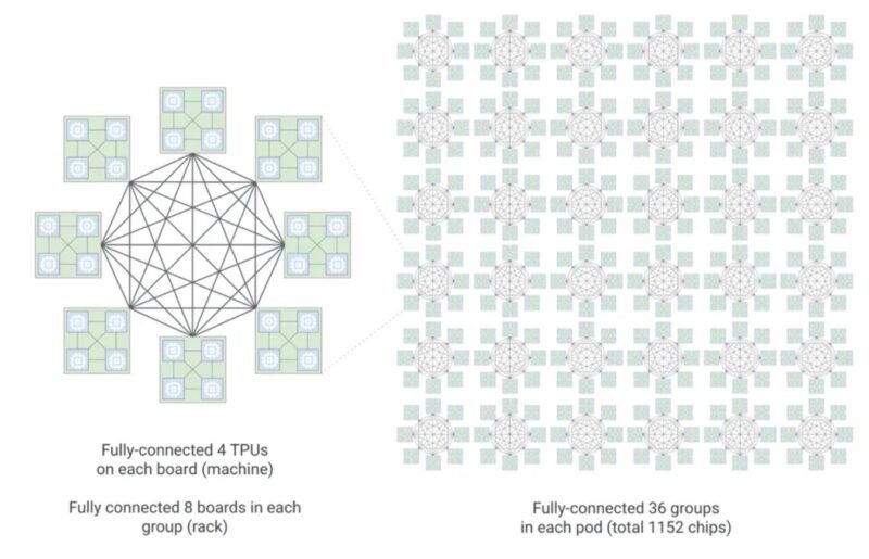 Google TPU 8i Hierarchical Boardfly Topology From 8 Boards To 36 Groups For 1152 Chips