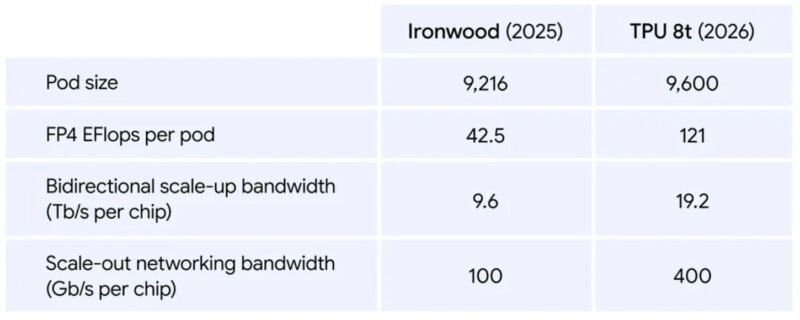Google TPU 8t Comparison Versus Ironwood