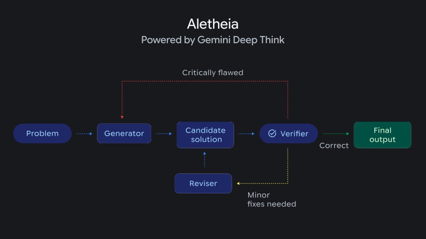 Aletheia: Powered by Gemini Deep Think illustrating a multi-step solution verification process.