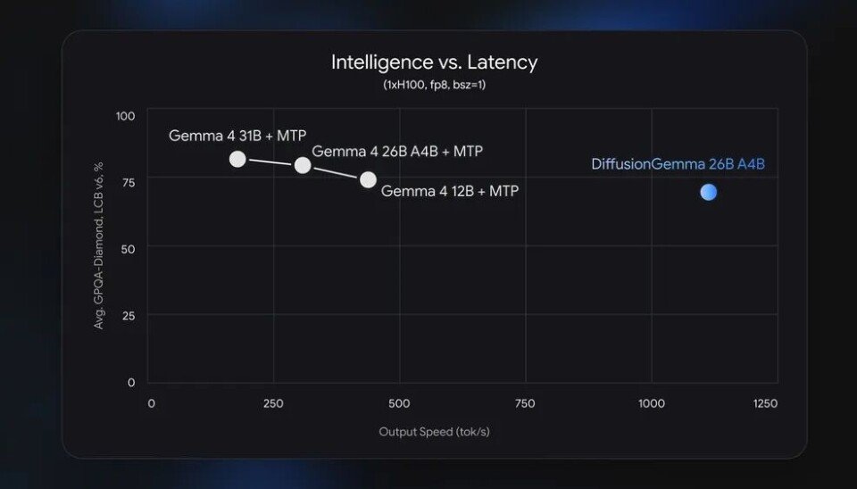 Here's how DiffusionGemma compares to the rest of the Gemma 4 lineup in terms of output quality versus output speed.