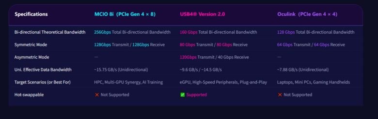 GPD's new MCIO 8i graphics dock and mini PC support PCIe 5.0 x8 speeds - Liliputing