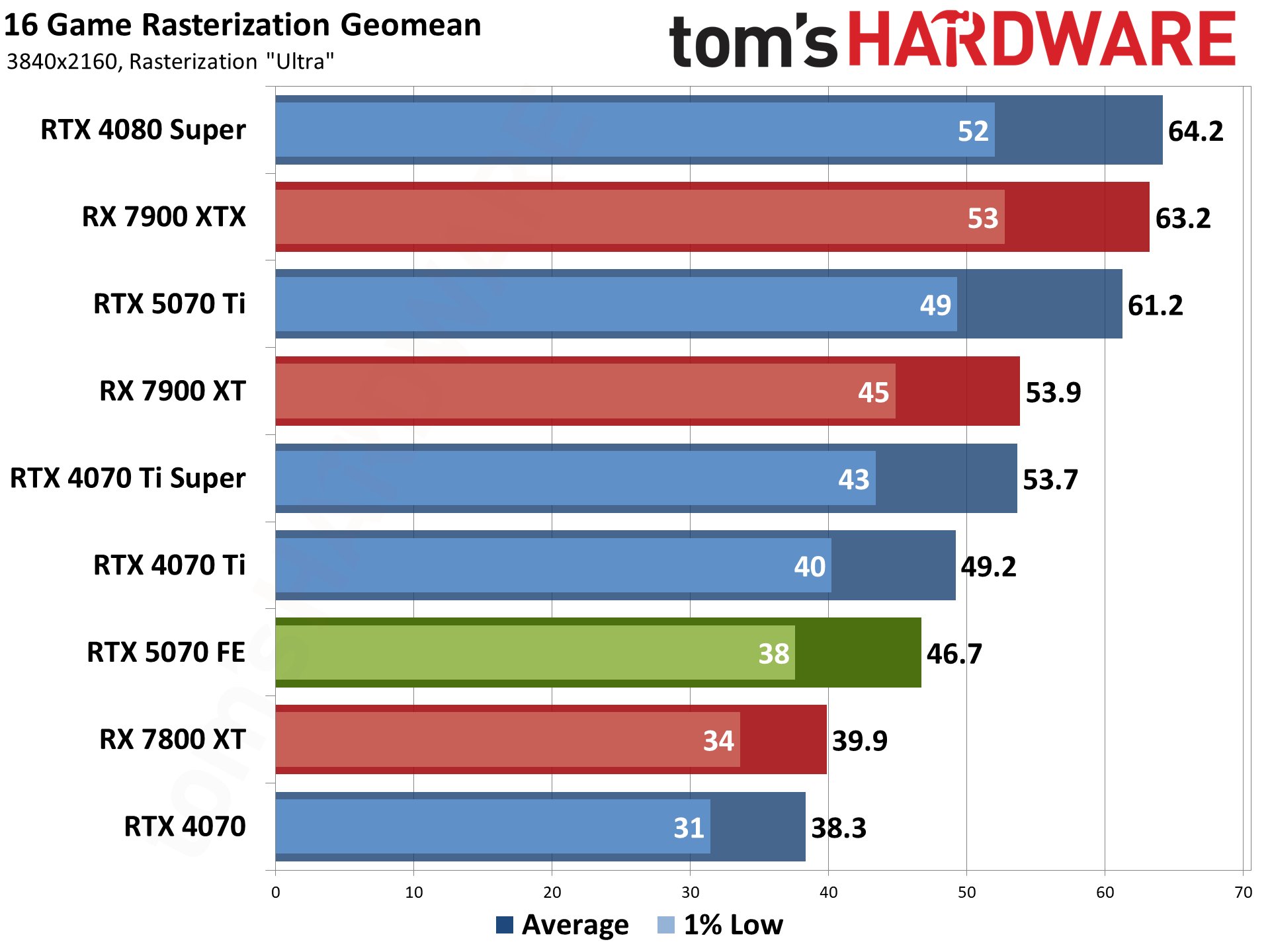 Nvidia GeForce RTX 5070 Founders Edition performance charts