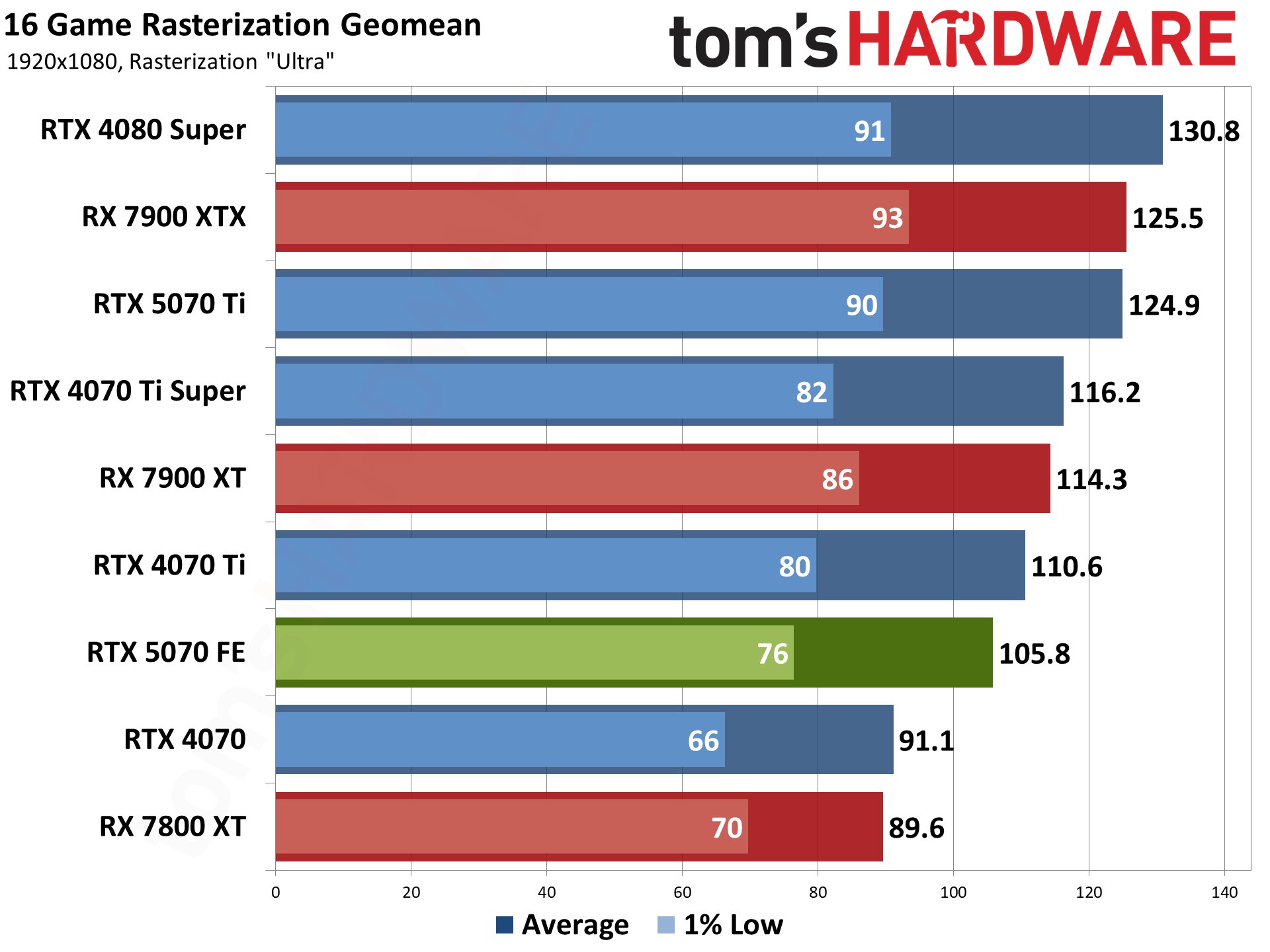 Nvidia GeForce RTX 5070 Founders Edition performance charts