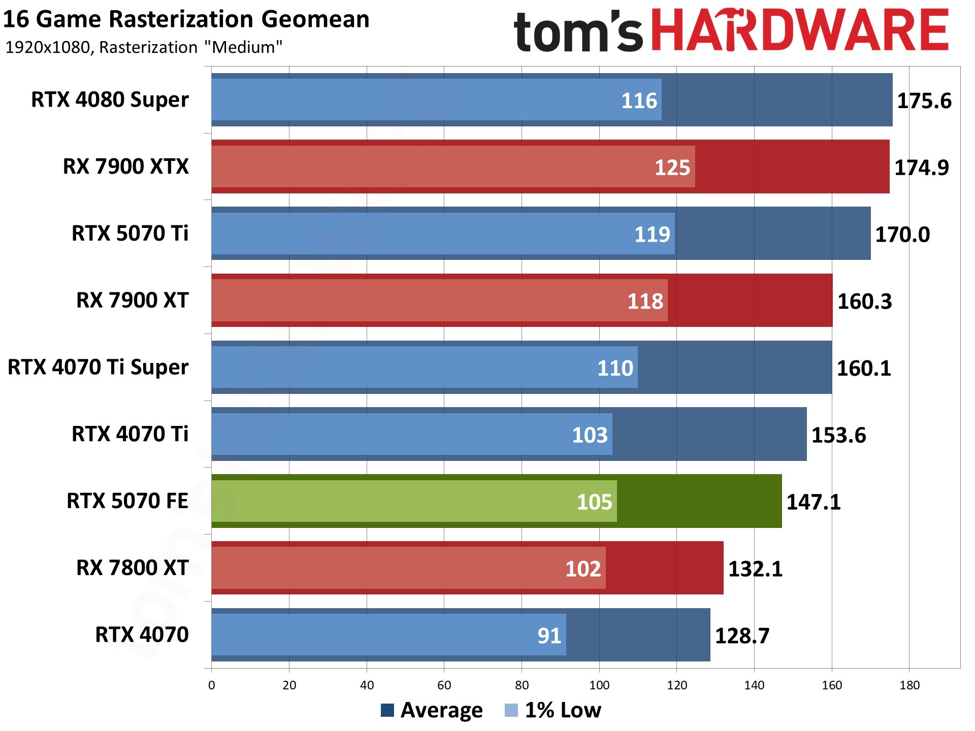 Nvidia GeForce RTX 5070 Founders Edition performance charts