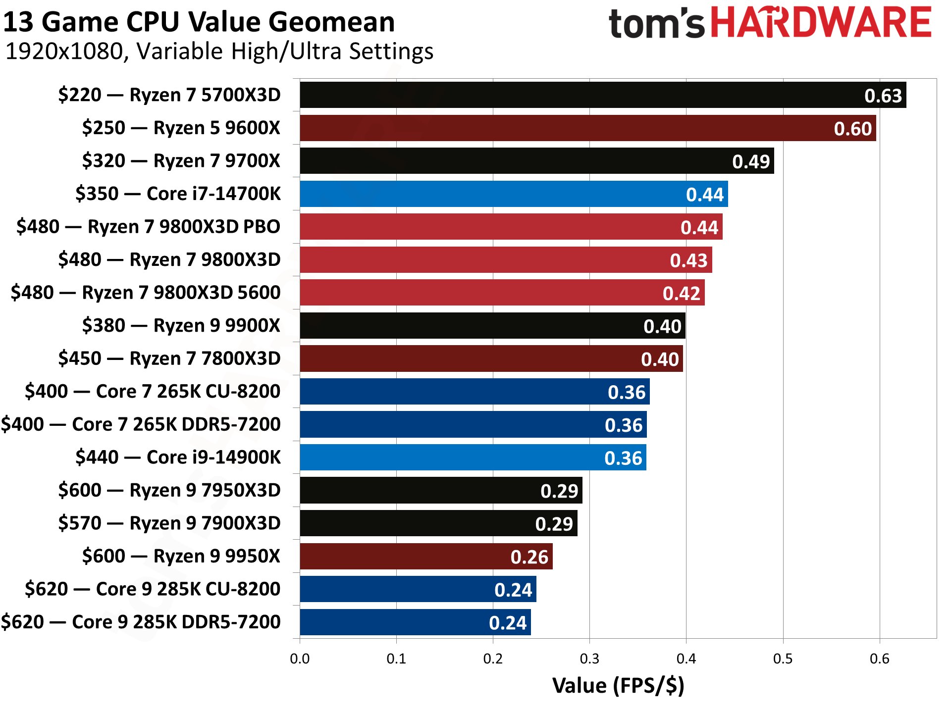 AMD Ryzen 7 9800X3D