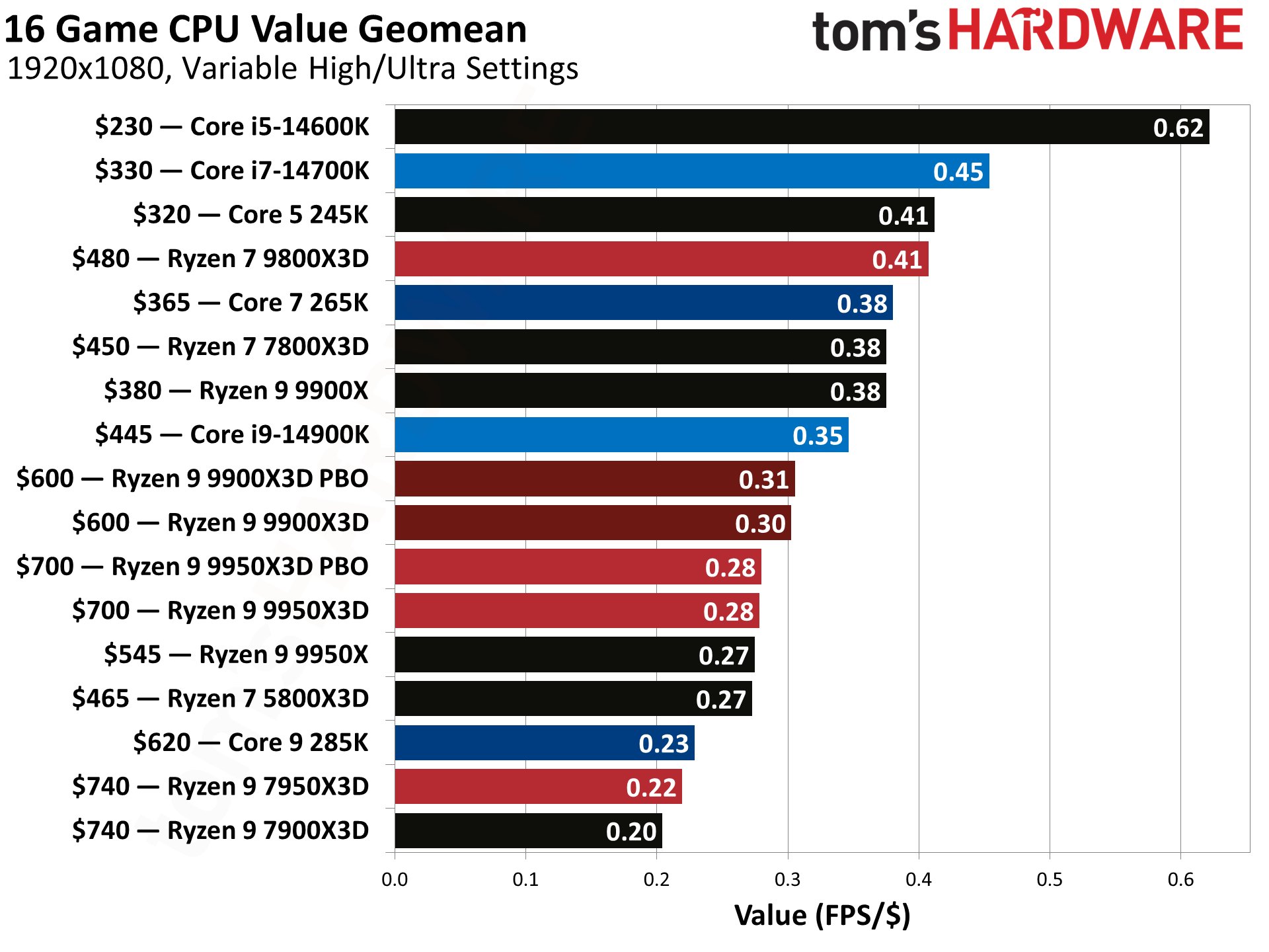 Best CPUs for Gaming