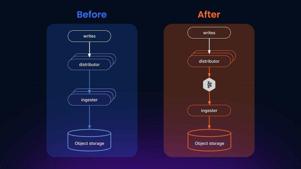 Grafana Rearchitects Loki with Kafka and Ships a CLI to Bring Observability Into Coding Agent - InfoQ