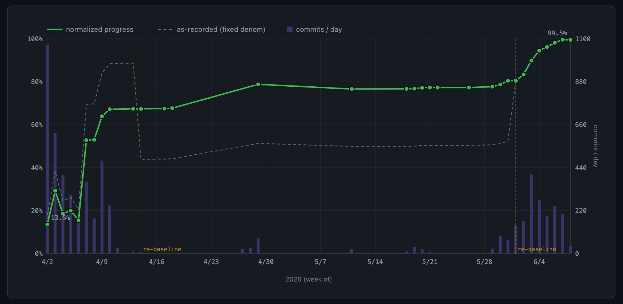 Commits per day and percentage test-suite passing