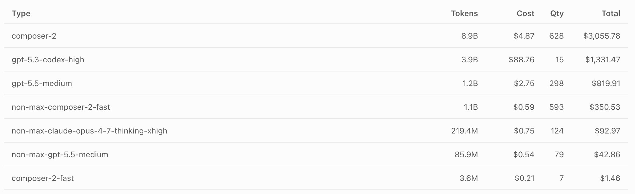 A little overview of my Cursor model usage in April