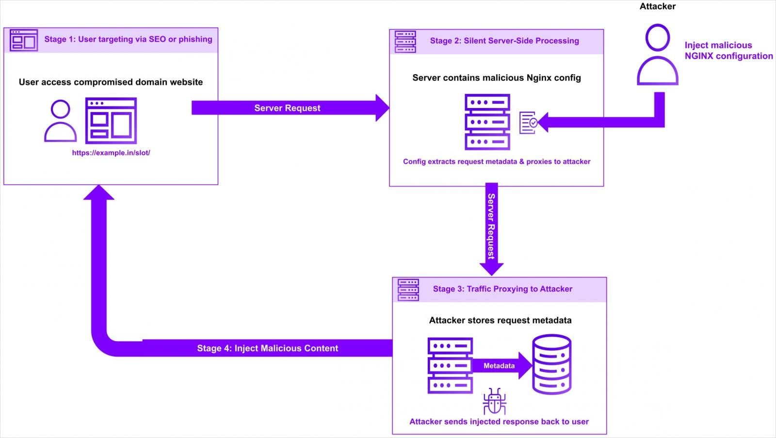 Overview of the hijacking attack
