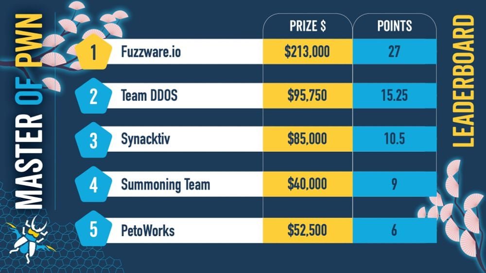 Pwn2Own Automotive Day 2 leaderboard