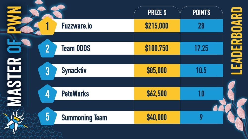 Pwn2Own Automotive 2026 leaderboard