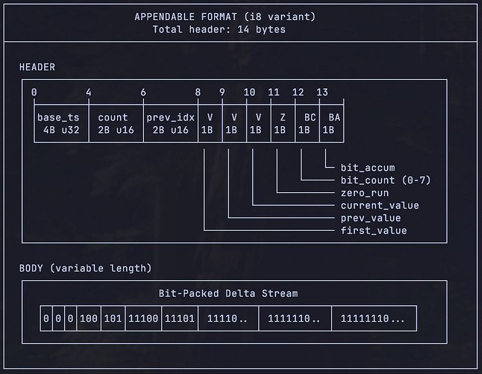 Hand-Crafting Domain-Specific Compression with an LLM | by Miedwar Meshbesher | Jan, 2026 | Nanit Engineering