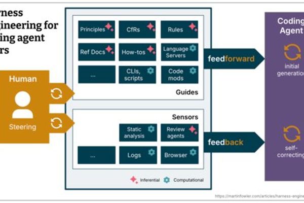 Harness Engineering: Building Trust in AI-Generated Code
