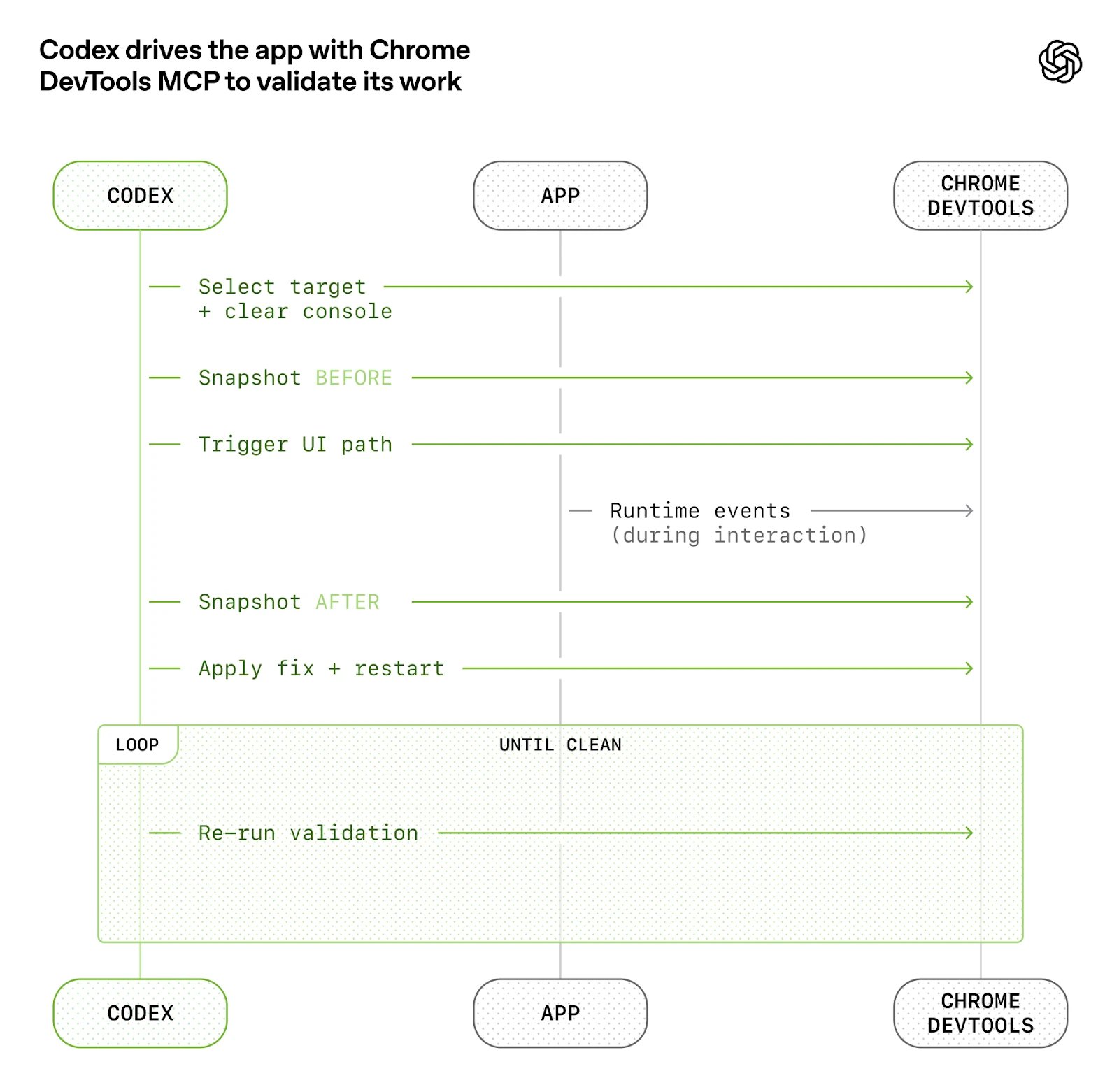 Diagram titled “Codex drives the app with Chrome DevTools MCP to validate its work.” Codex selects a target, snapshots the state before and after triggering a UI path, observes runtime events via Chrome DevTools, applies fixes, restarts, and loops re-running validation until the app is clean.