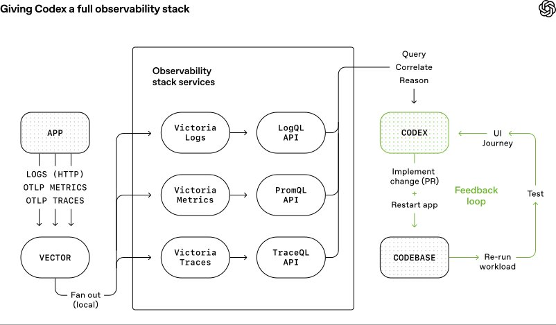 Diagram titled “Giving Codex a full observability stack in local dev.” An app sends logs, metrics, and traces to Vector, which fans out data to an observability stack containing Victoria Logs, Metrics, and Traces, each queried via LogQL, PromQL, or TraceQL APIs. Codex uses these signals to query, correlate, and reason, then implements fixes in the codebase, restarts the app, re-runs workloads, tests UI journeys, and repeats in a feedback loop.