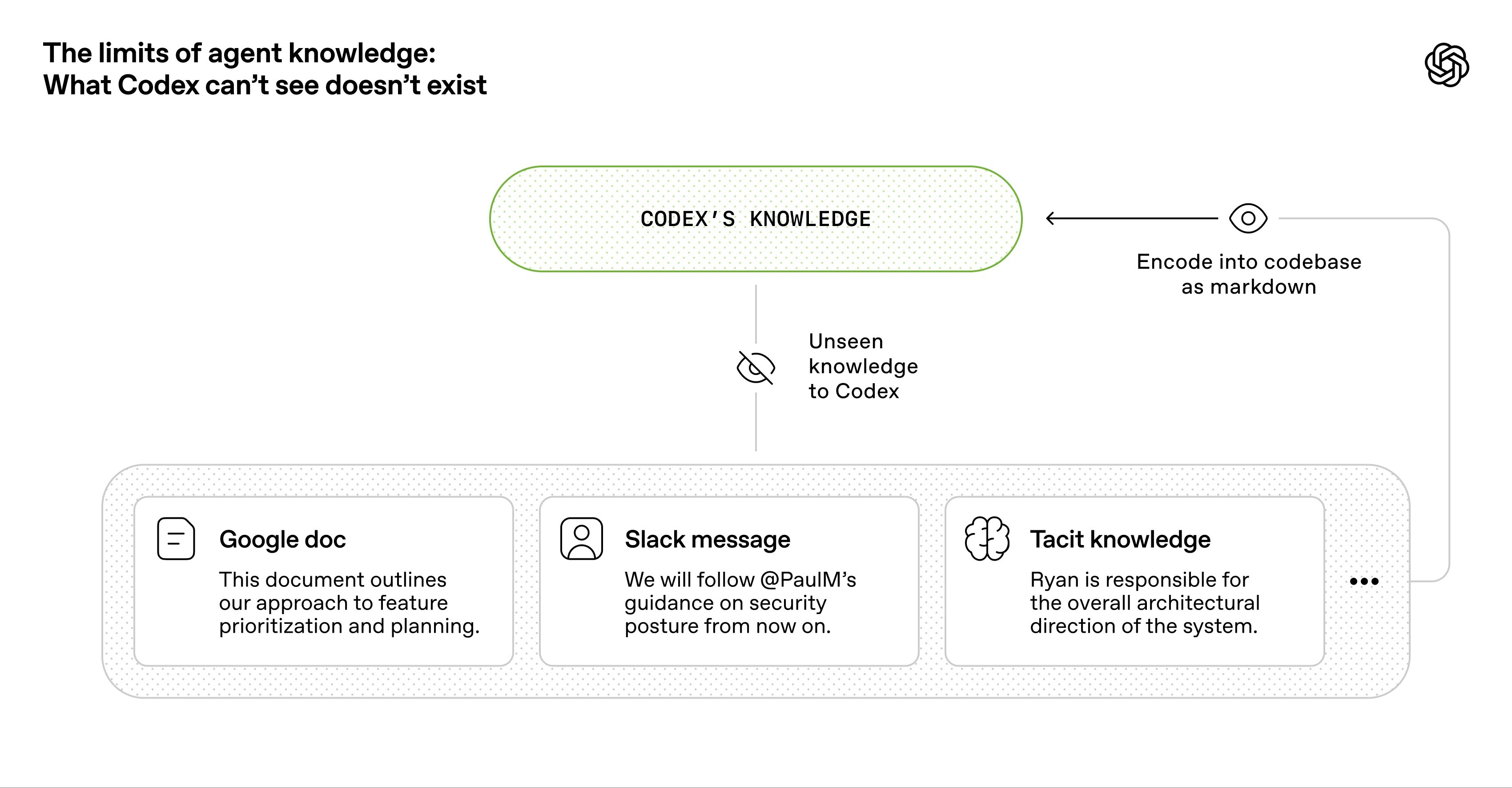 Diagram titled “The limits of agent knowledge: What Codex can’t see doesn’t exist.” Codex’s knowledge is shown as a bounded bubble. Below it are examples of unseen knowledge—Google Docs, Slack messages, and tacit human knowledge. Arrows indicate that to make this information visible to Codex, it must be encoded into the codebase as markdown.