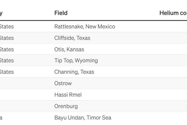 Helium's Unique Properties Make It Nearly Irreplaceable in Critical Technologies