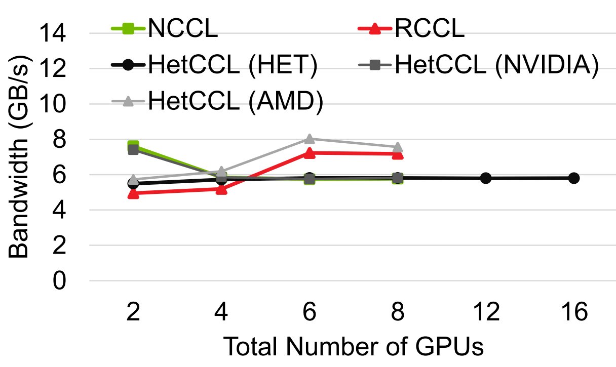 HetCCL all-reduce performance sample