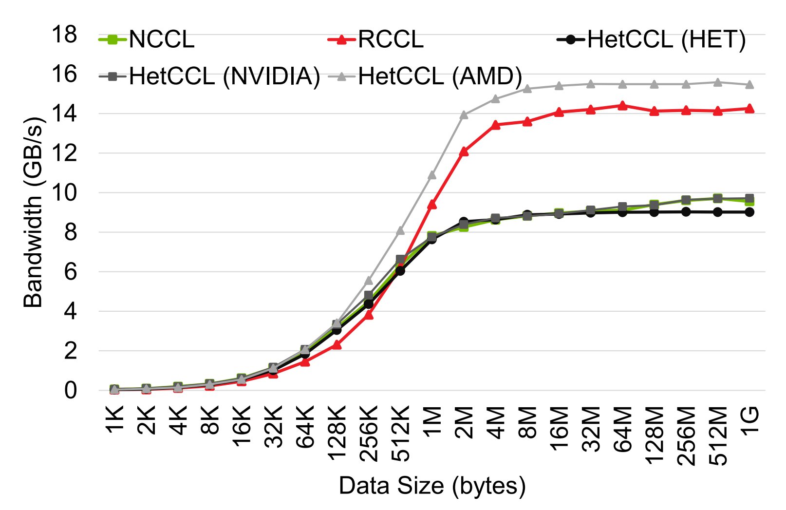 HetCCL RDMA bandwidth test