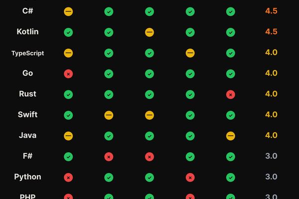 High-Level Rust: Getting 80% of the Benefits with 20% of the Pain - HAMY