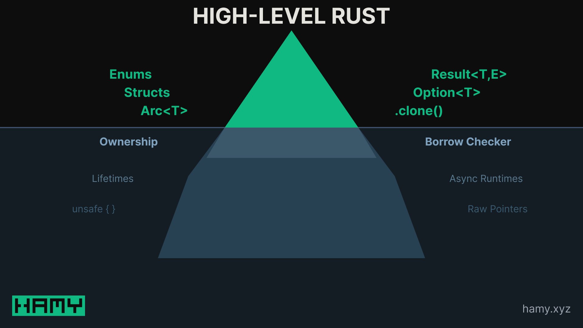 High Level Rust