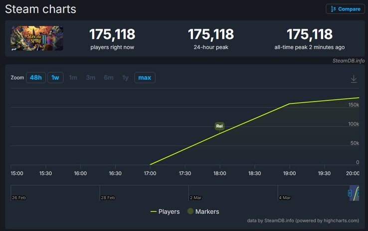 Slay the Spire player count on Steam.