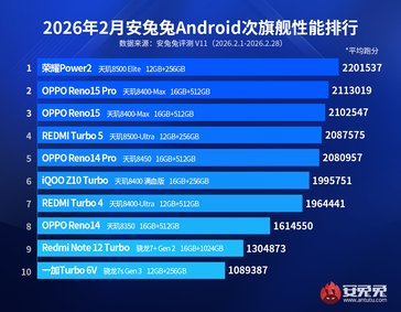 Honor Power 2 and Honor MagicPad 3 Pro dominate in latest AnTuTu performance charts - NotebookCheck.net News