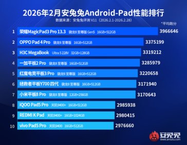 Honor Power 2 and Honor MagicPad 3 Pro dominate in latest AnTuTu performance charts - NotebookCheck.net News