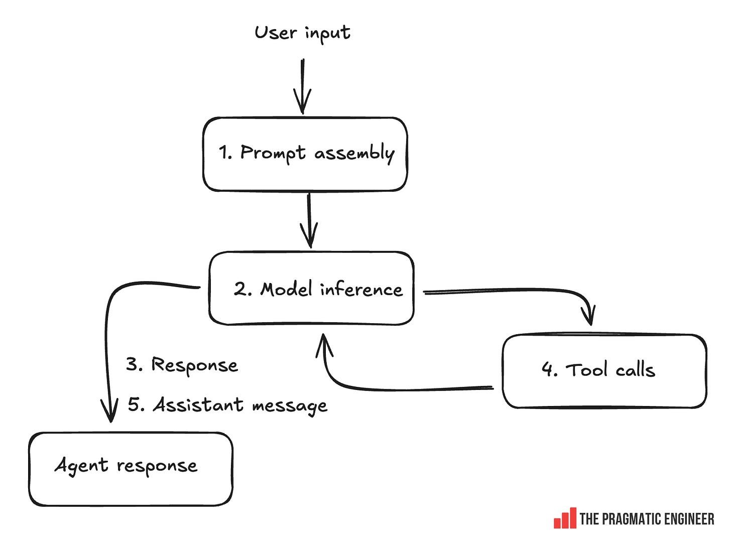 How Codex is built - by Gergely Orosz