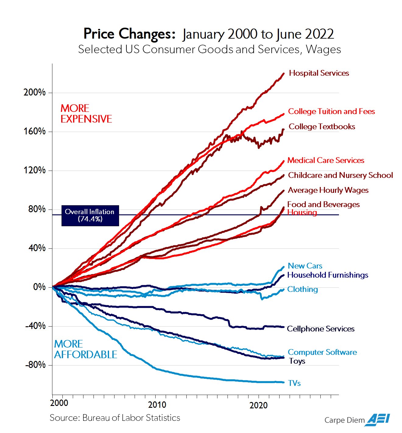 How Did TVs Get So Cheap? - by Brian Potter