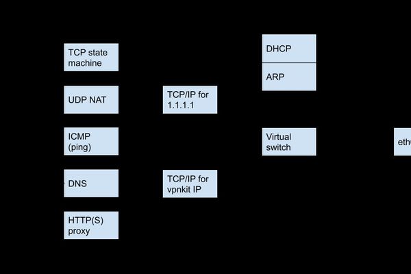 Docker Desktop networking under the hood