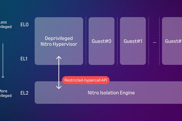 When Math Becomes the Last Line of Defense: AWS Nitro Becomes the First Formally Verified Cloud Hypervisor