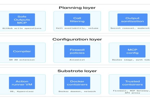 How GitHub Is Securing Agentic Workflows in Modern CI/CD Systems - InfoQ