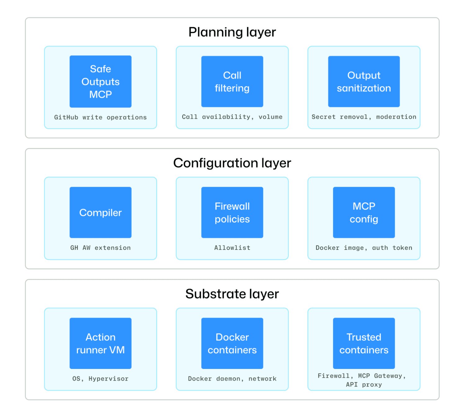 How GitHub Is Securing Agentic Workflows in Modern CI CD Systems - InfoQ