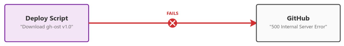 Diagram showing a MySQL deploy script fails after attempting to pull the latest release of an open source tool from GitHub.