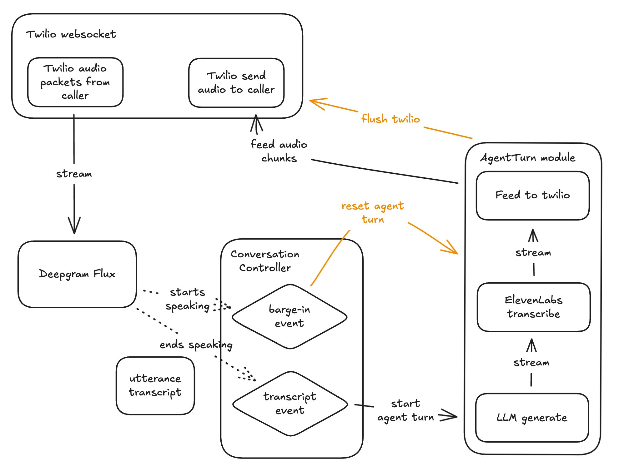Full voice agent architecture