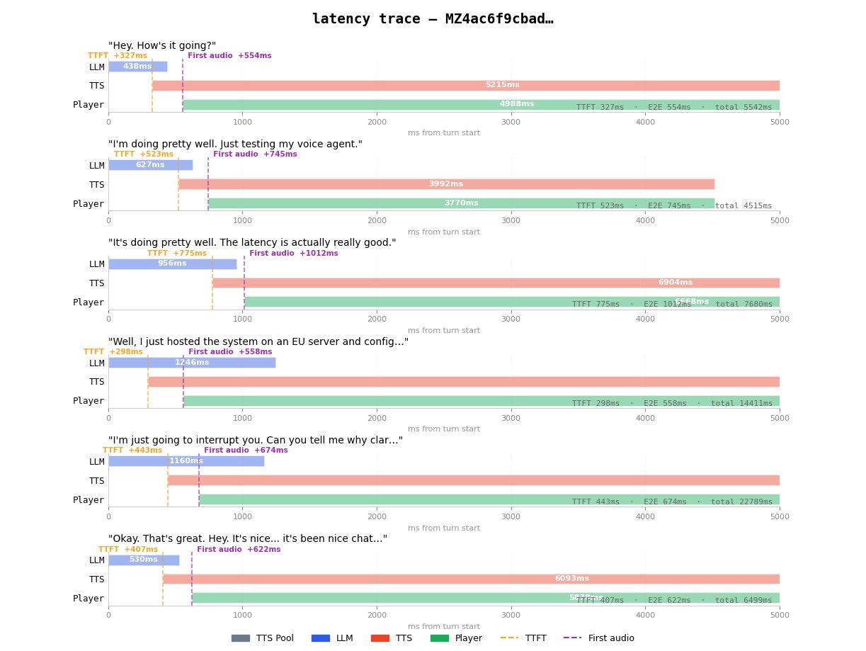 Latency trace - hosted orchestration in EU