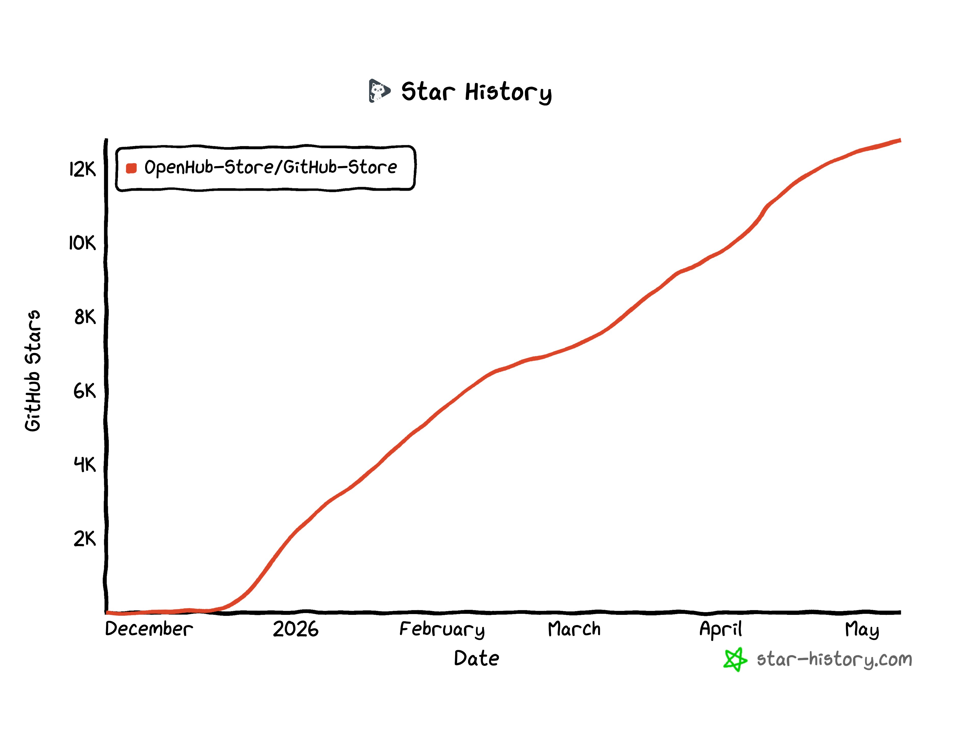 Star history chart from November 2025 first star to January 2026 reaching 2,500 stars — slow start, then exponential