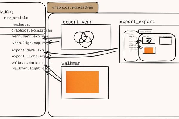 How I Automated Image Exports for My Technical Blog Using Excalidraw