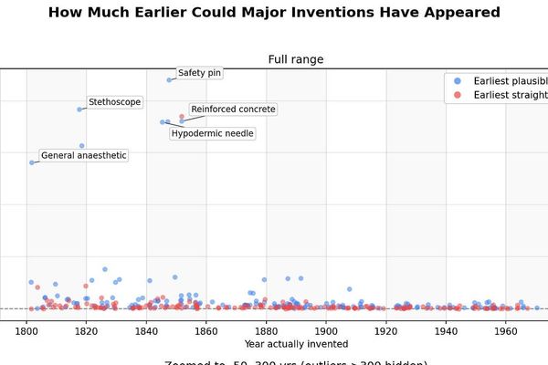 The Myth of the Centuries-Long Invention Lag: What Brian Potter’s AI-Assisted Study Reveals About Technological Progress