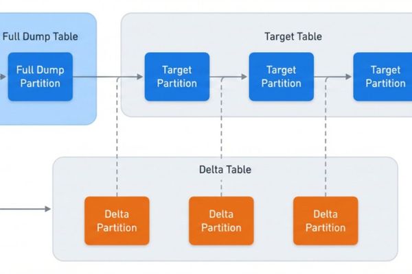 How Meta Rebuilt Data Ingestion for Petabyte-Scale Reliability