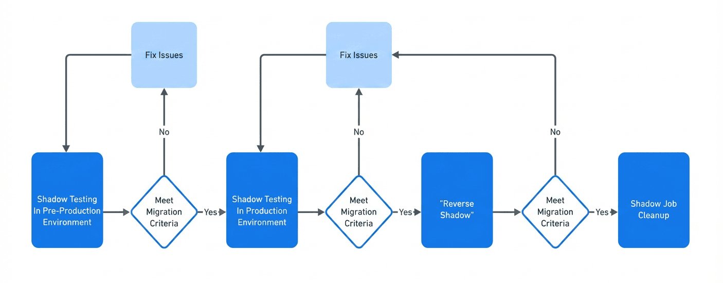 How Meta Rebuilt Data Ingestion for Petabyte-Scale Reliability - InfoQ