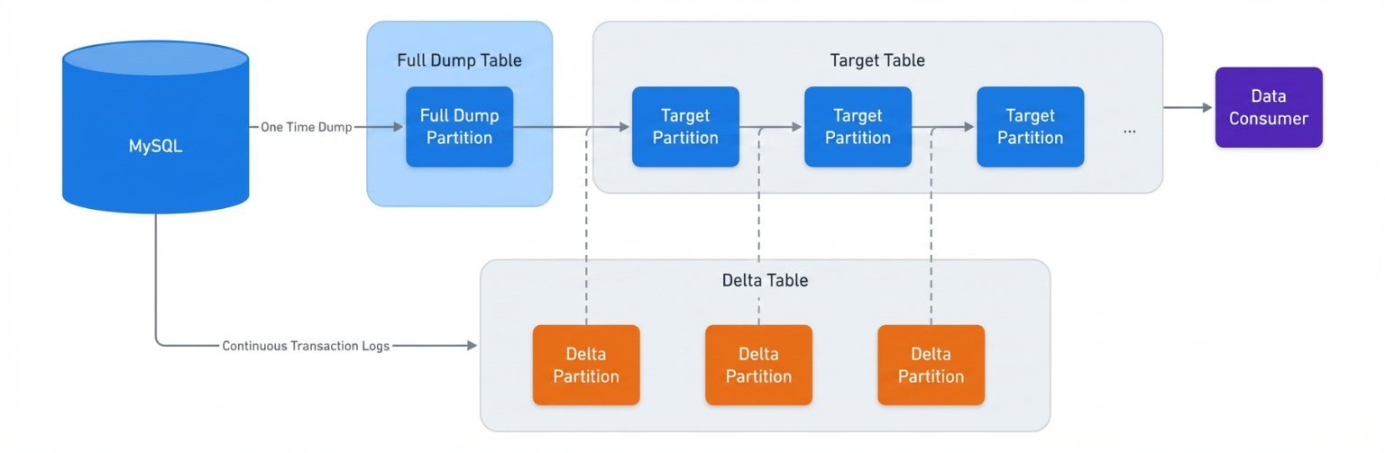 How Meta Rebuilt Data Ingestion for Petabyte-Scale Reliability - InfoQ