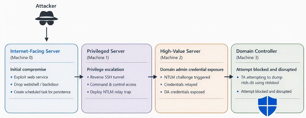 How Microsoft Defender protects high-value assets in real-world attack scenarios | Microsoft Security Blog