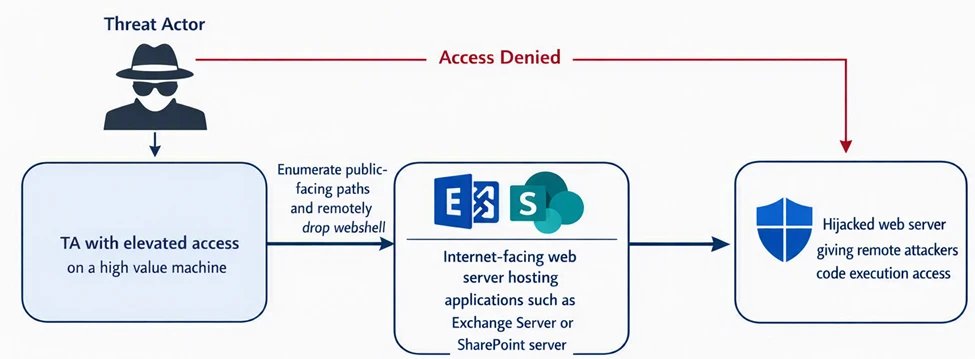 How Microsoft Defender protects high-value assets in real-world attack scenarios | Microsoft Security Blog